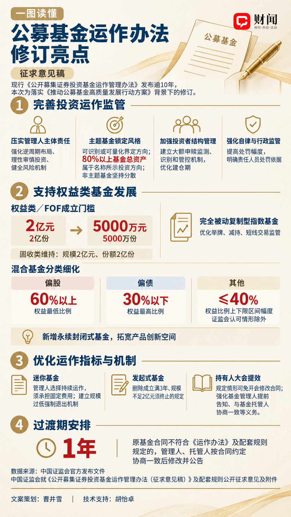 一图读懂|公募基金运作办法修订亮点 一图读懂|公募基金运作办法修订亮点