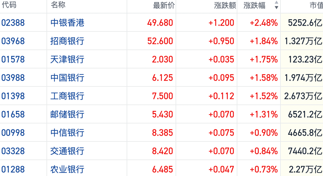 港股内银股节后连续普涨 农行中行再创历史新高 港股内银股节后连续普涨 农行中行再创历史新高