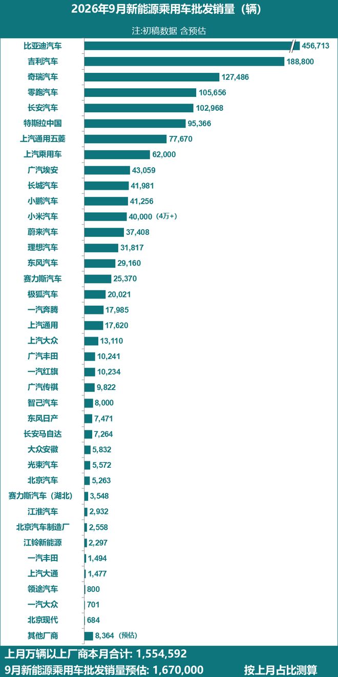 乘联分会：2026年9月全国新能源乘用车厂商批发销量预估167万辆