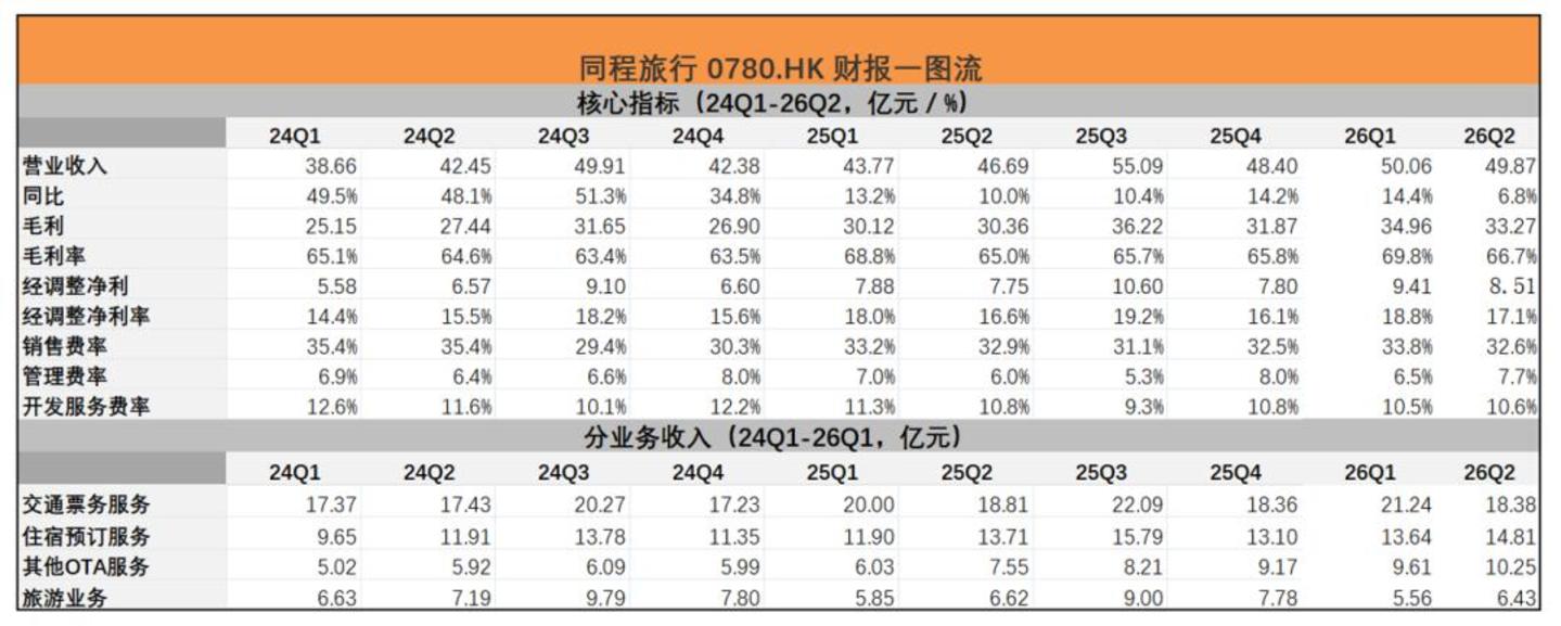 同程旅行深度拆解：OTA平台“向上整合”的浪潮开始了