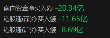 南向资金净卖出额超20亿港元