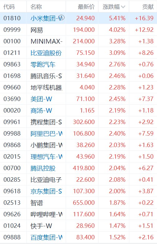 港股科网股强势反弹，恒生科技指数涨超2%，小米涨超5%