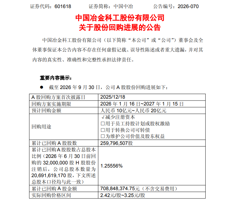 利好！601618，回购近2.6亿股，将全部注销！多家A股公司，最新公告！