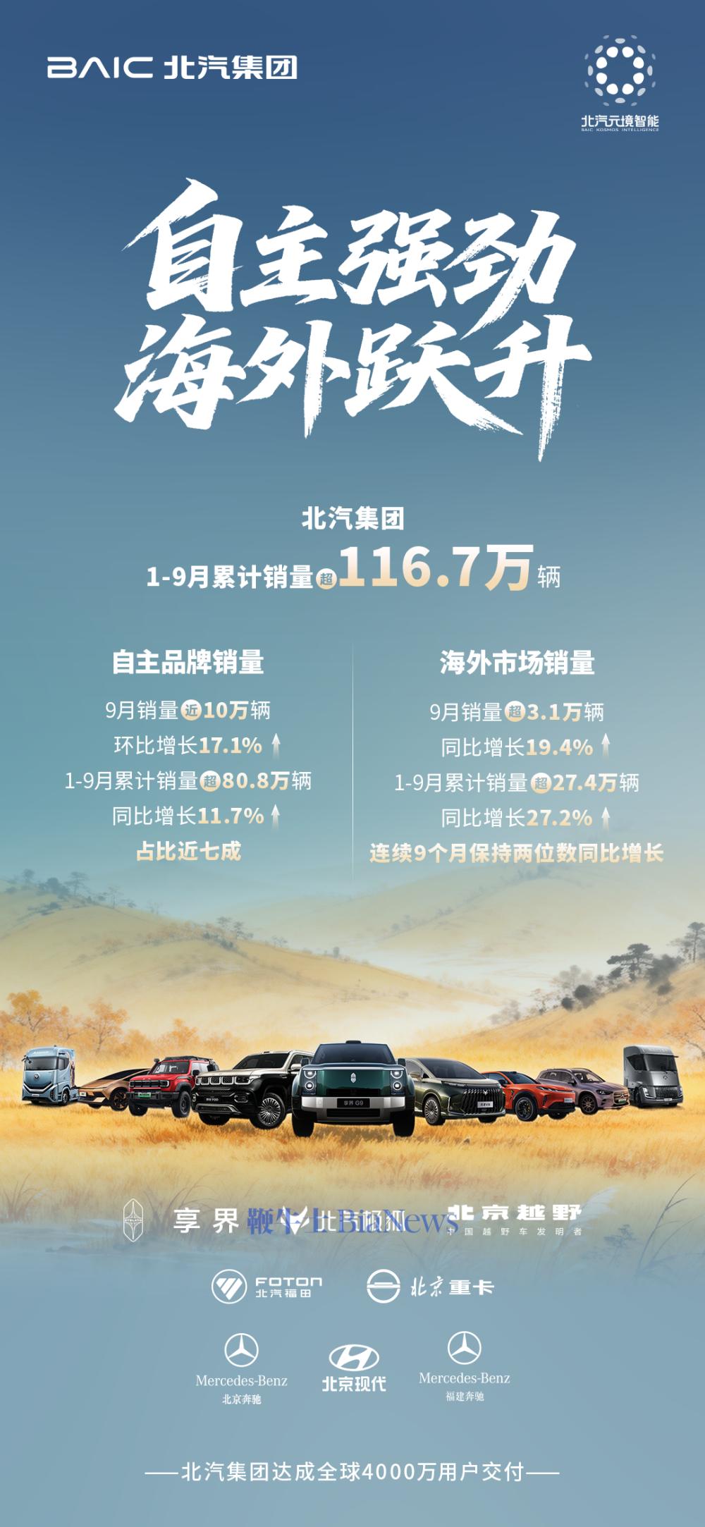 北汽集团：9月销售13.3万辆，环比增长9.6%
