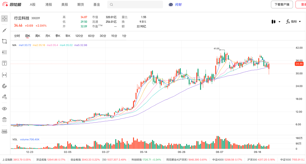 “Token第一股”三季度业绩大反转,行云科技归母净利增长预计超400% “Token第一股”三季度业绩大反转,行云科技归母净利增长预计超400%