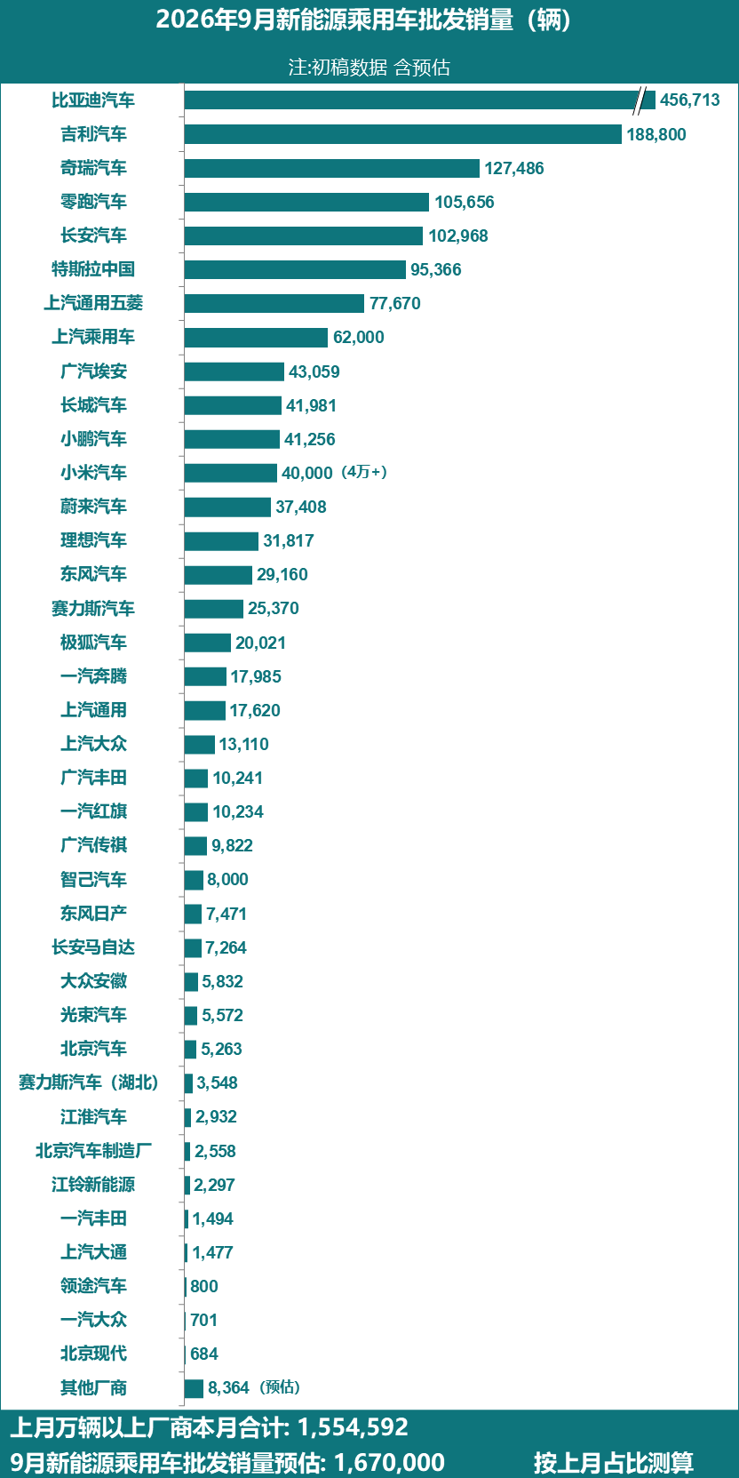 乘联分会：2026 年 9 月全国新能源乘用车厂商批发销量预估 167 万辆，同比增长 12%