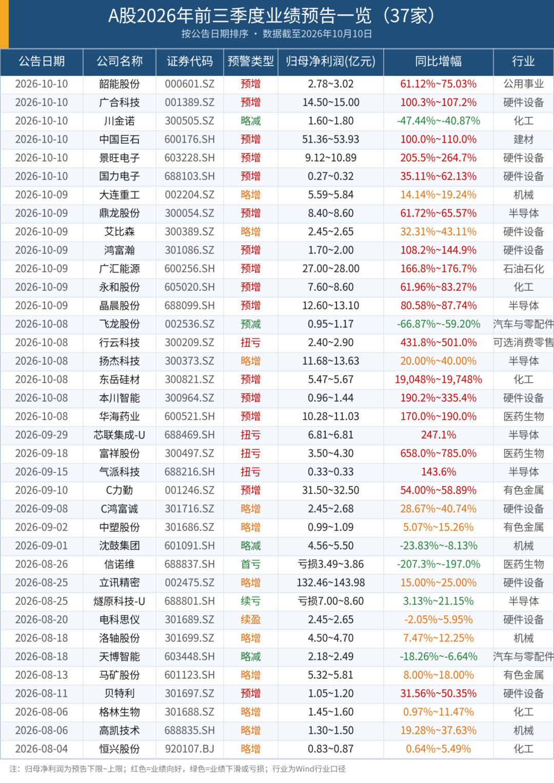 利好！多家A股公司，业绩大幅预增
