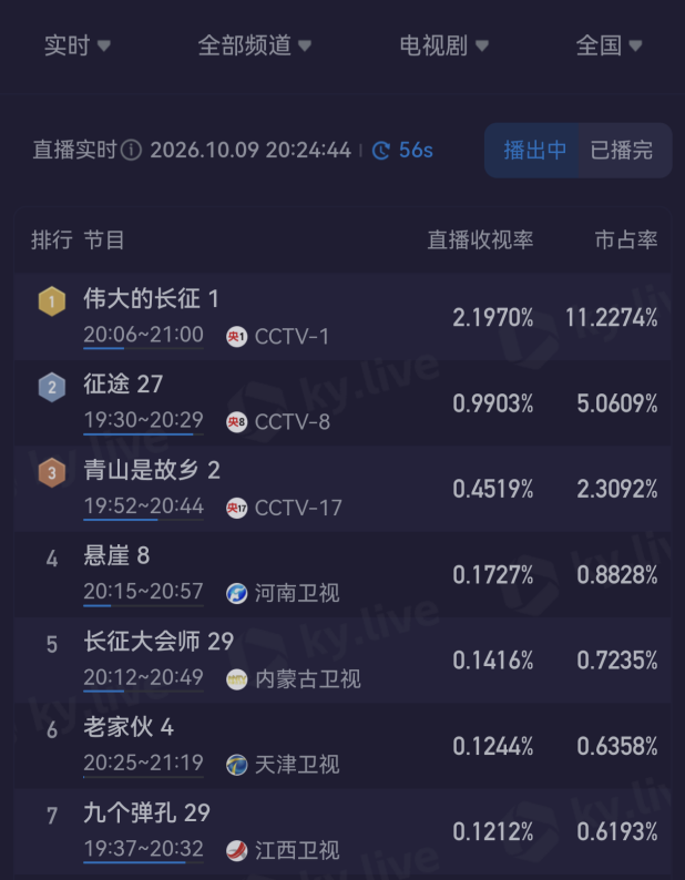 《伟大的长征》首播收视第一，16字点评道出观众心声