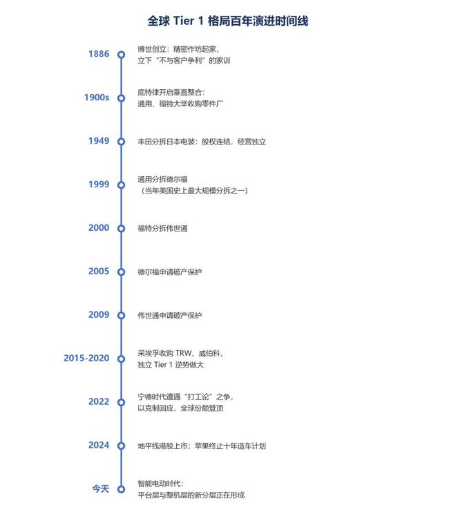 一百四十年，汽车业只回答了一个问题