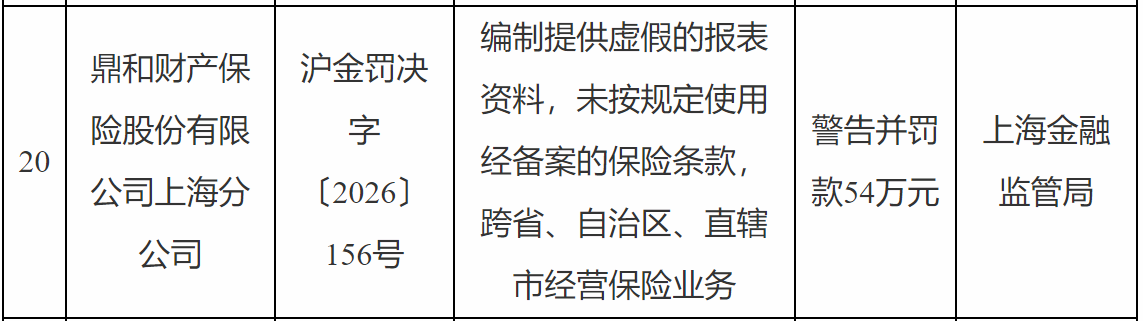 三家险企同踩“跨区域经营”红线，上海金监局一日开出31张罚单