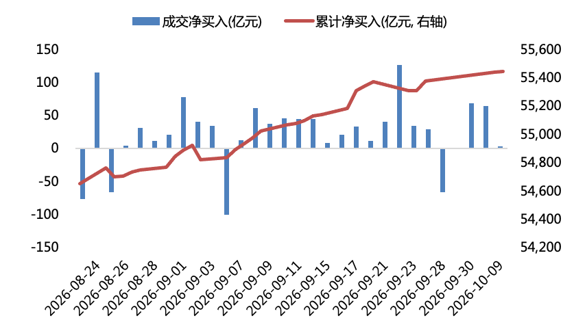 数据来源:Wind,华安基金,截至2026/10/9