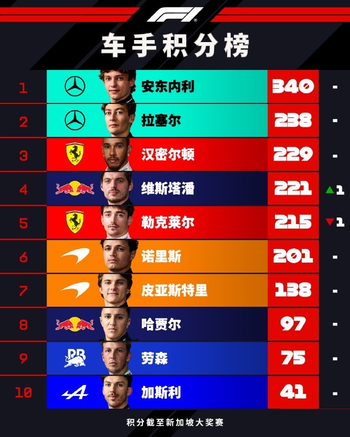 F1积分榜：安东内利102分优势领跑，维斯塔潘反超勒克莱尔升第四