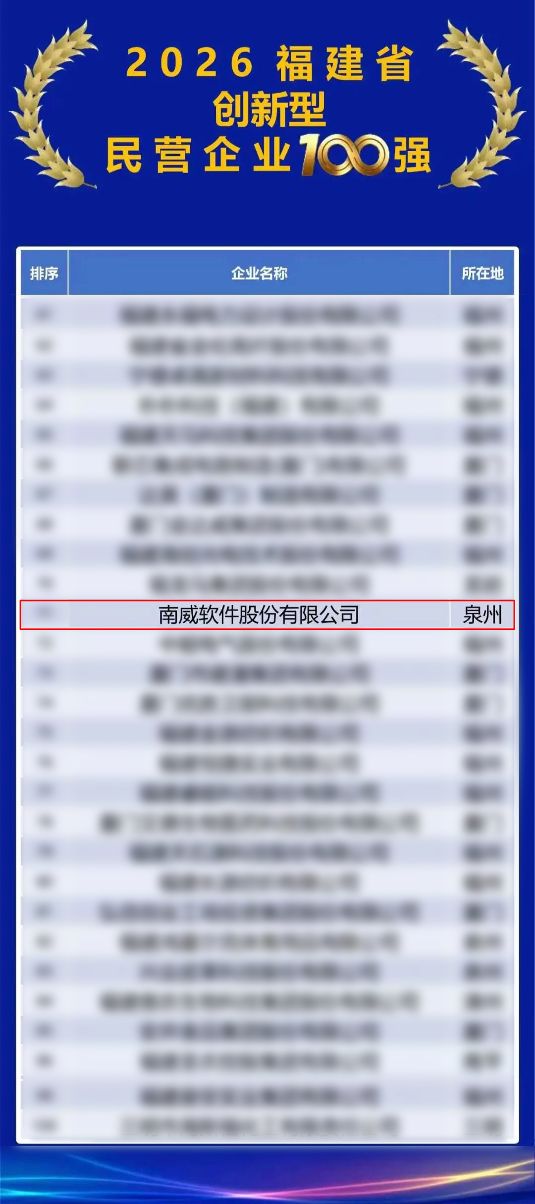 南威软件上榜“2026福建省创新型民营企业100强”