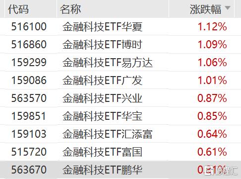 金融科技拉升，金融科技ETF涨超1%