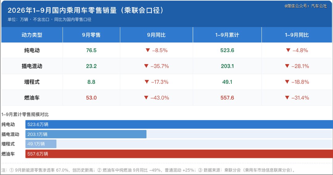 都纯电时代了，插混和增程车扎堆不怕成炮灰吗？