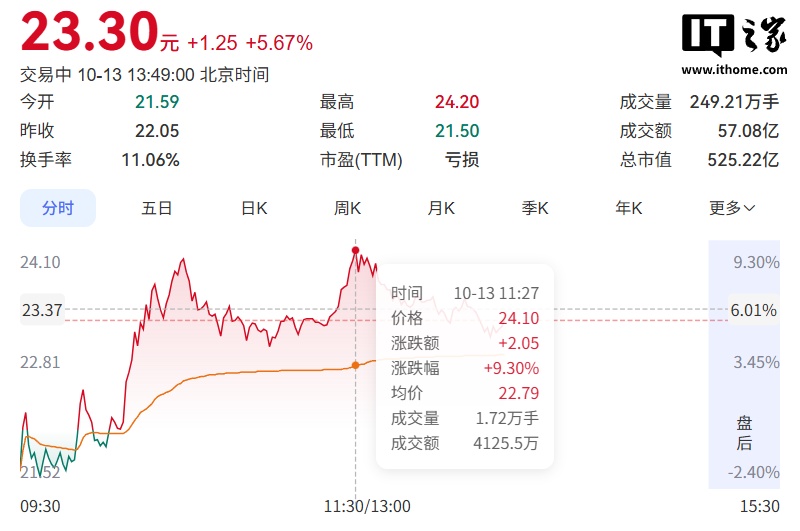 江淮汽车今日股价直线拉升，最高涨超 9%