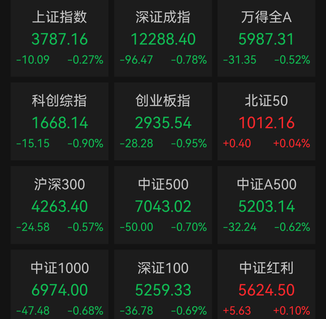 股市午报：A股三大指数集体收跌！尊界V800制动踏板说明发布后，江淮汽车股价大涨