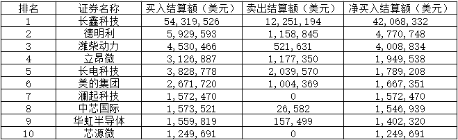 长鑫科技,登顶韩国投资者A股“扫货榜”