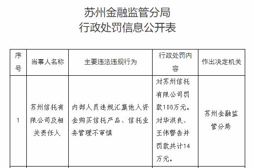内部人员汇集他人资金购信托，苏州信托被罚100万元，两名责任人一并受罚