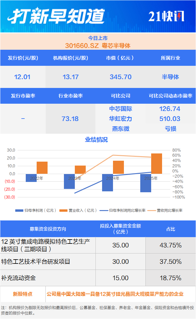 “广州第一芯” 半导体龙头今日上市