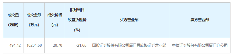 “牛散”陈发树，减持301050