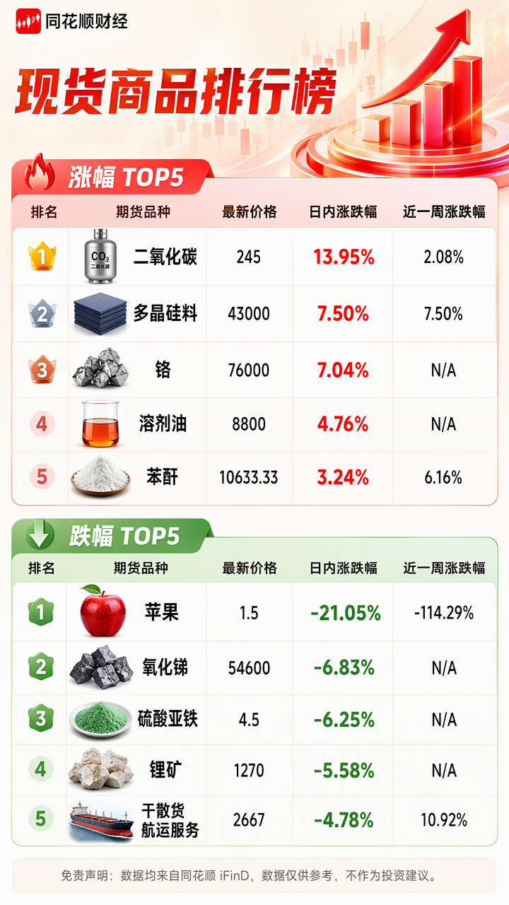 【商品涨跌排行榜】二氧化碳现货单日大涨13.95%至245元吨！食品级气体龙头凯美特气受关注