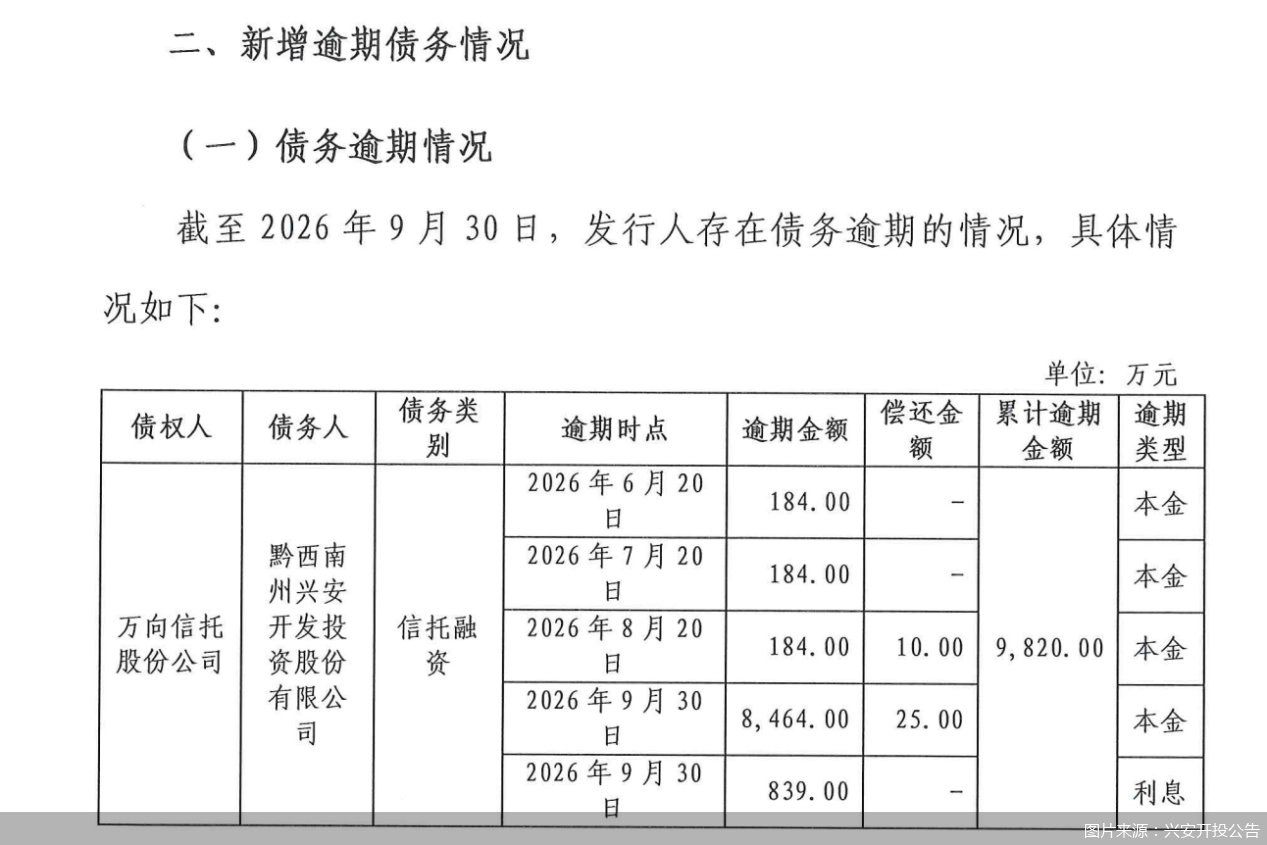 9820万元!万向信托政信类信托产品再逾期,信托手续费收入连续下滑