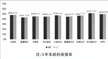 纯电车型保值率优势拉大