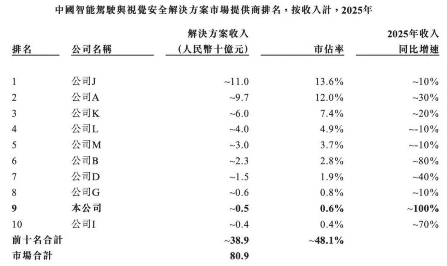 关联方奇瑞汽车砍单！寅家电子冲刺IPO，3年半累亏2.85亿