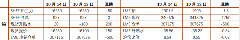 美元走强拖累风险偏好 铅锌震荡偏弱运行 美元走强拖累风险偏好 铅锌震荡偏弱运行