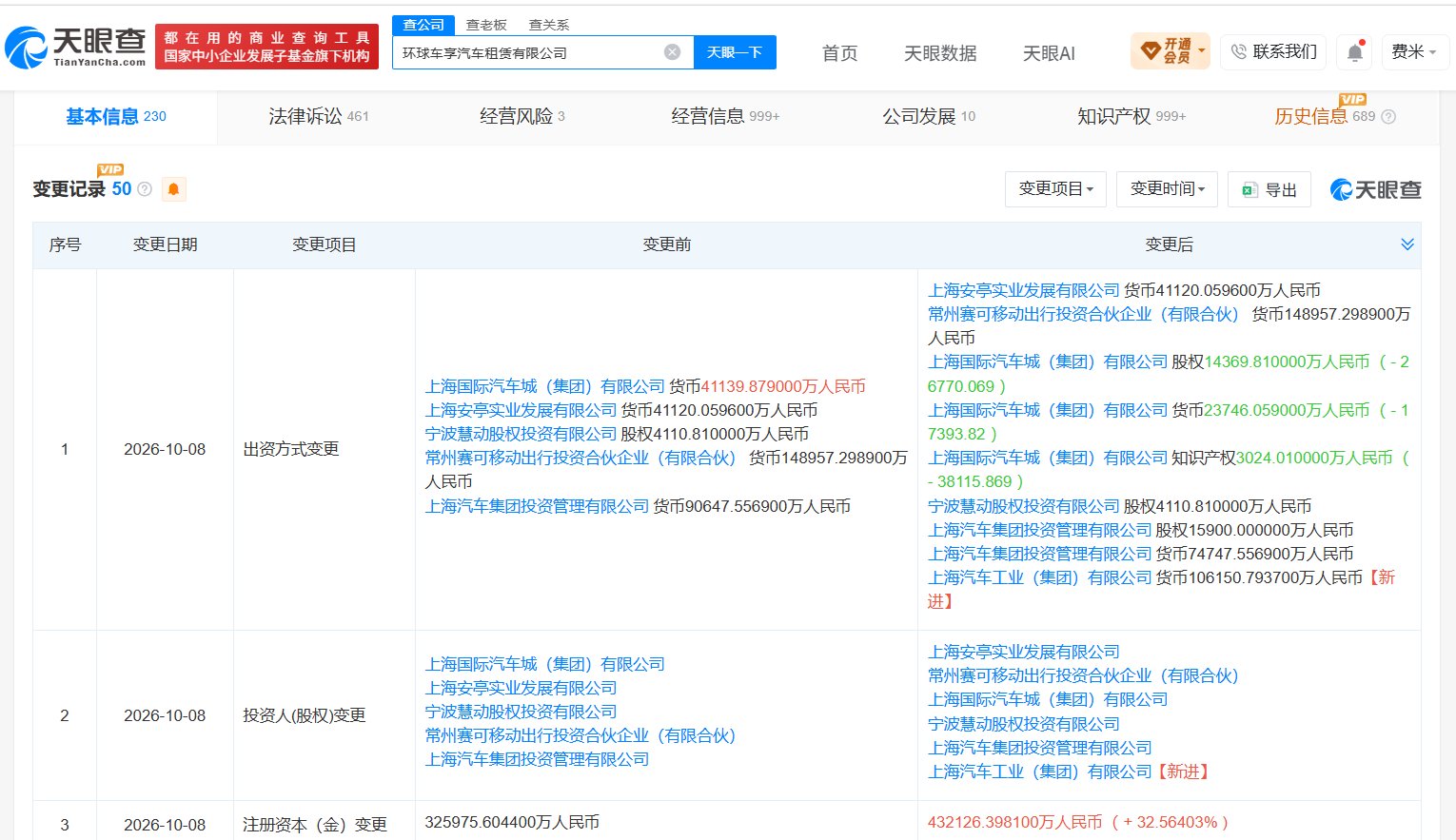上汽旗下环球车享汽车租赁公司增资至43.2亿元 增幅约33%