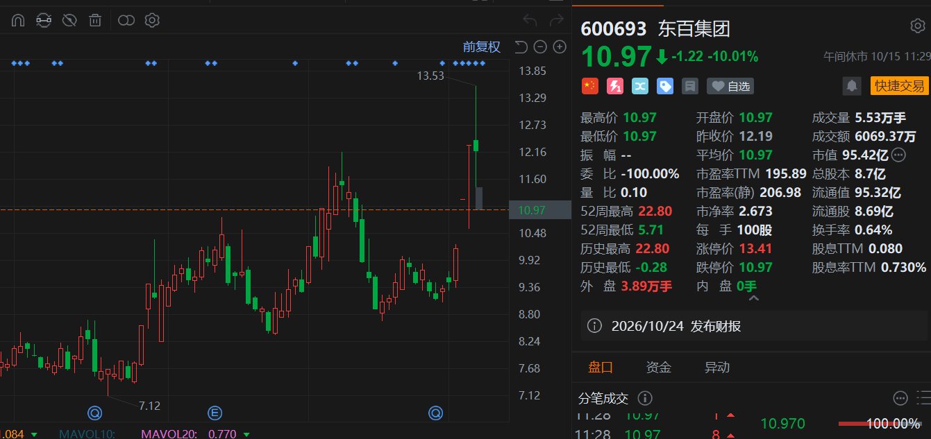 A股异动丨宣布终止跨界收购，东百集团跌停