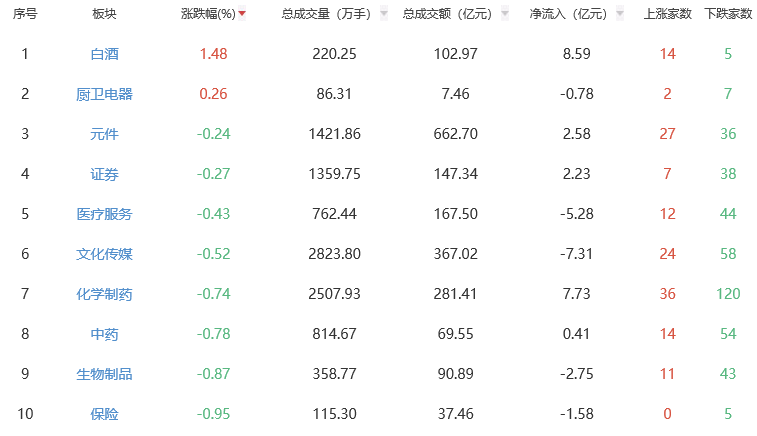 午评：三大指数早盘震荡调整 白酒板块领涨