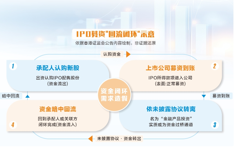 起底港股IPO“围飞”乱象：“金主”包票、人头认购、借投资回流