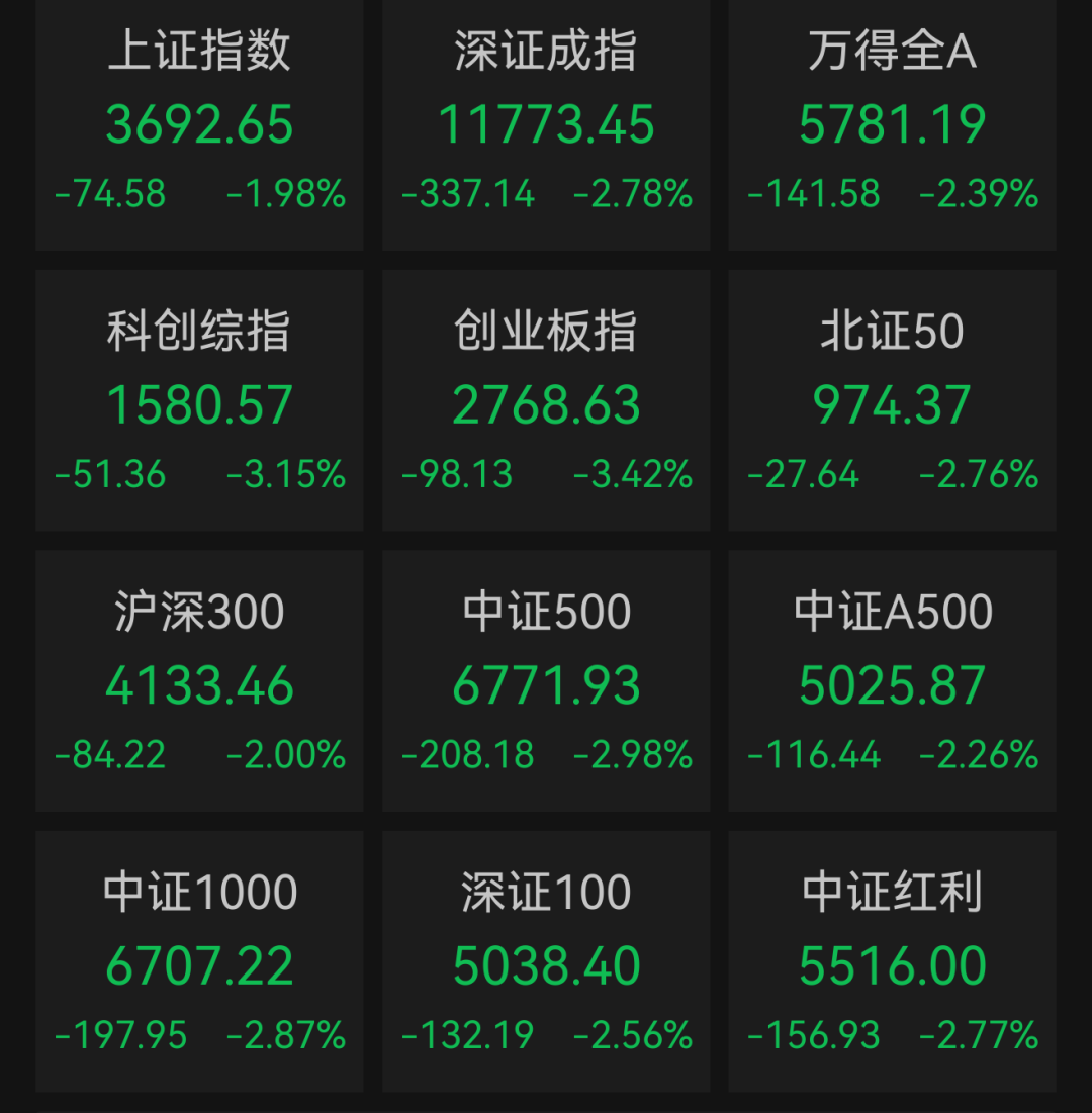 股市午报：A股三大指数集体收跌，创业板指跌超3%！韩股跌到熔断，日股暴跌5%