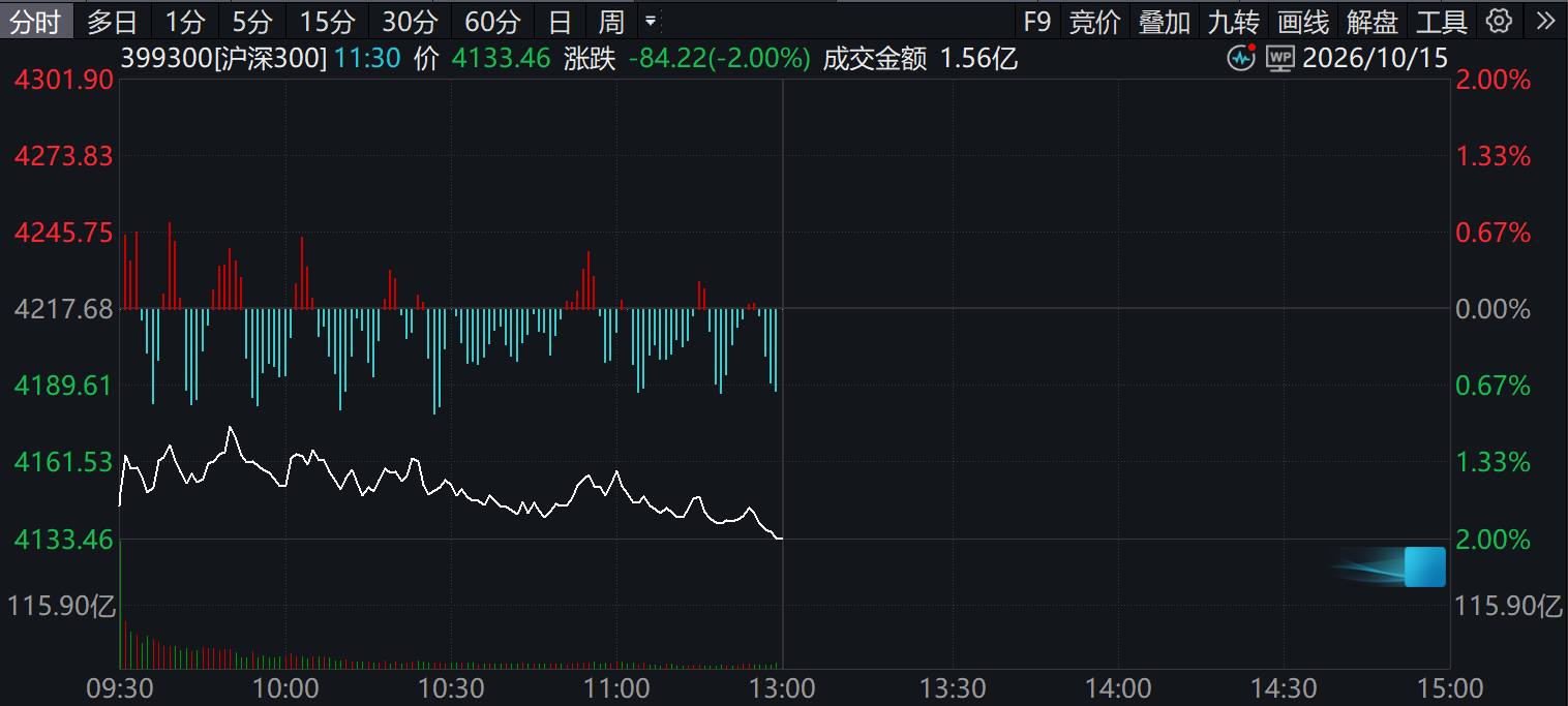 摩根大通：维持沪深300年底5200点目标，看好杠铃配置策略