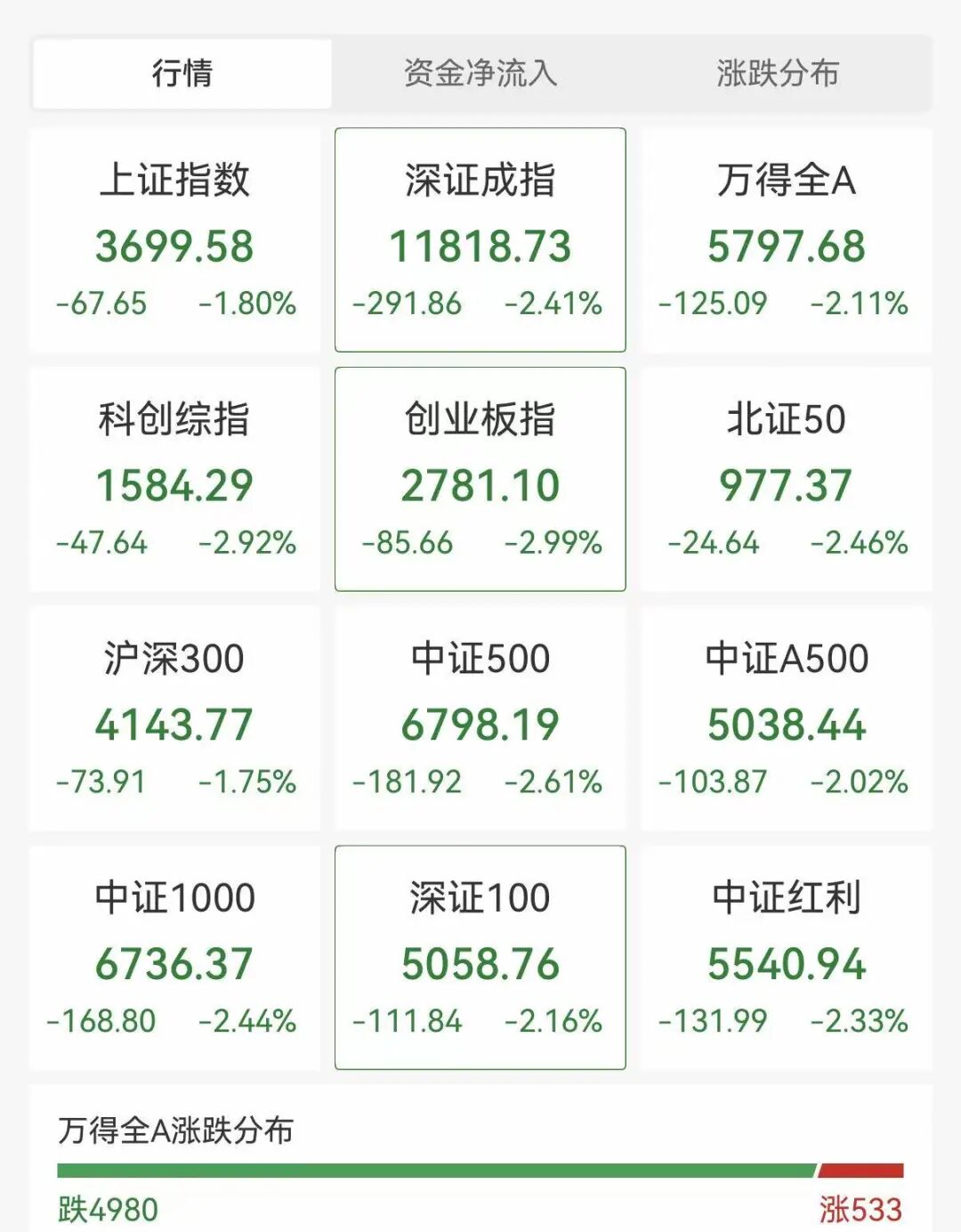 沪指盘中跌破3700点，白酒板块逆势走强