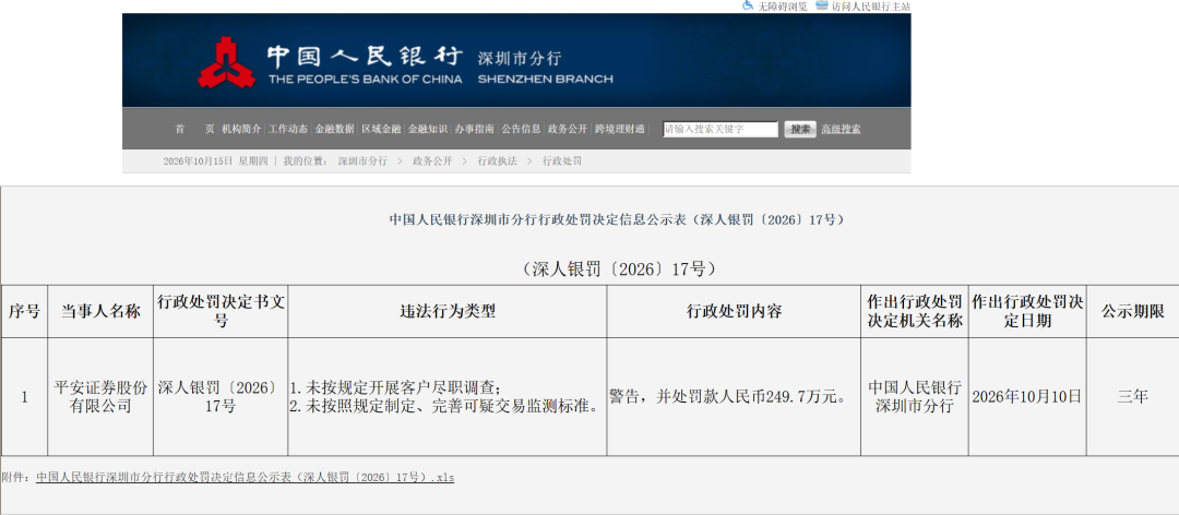券商反洗钱罚单，密集落地！