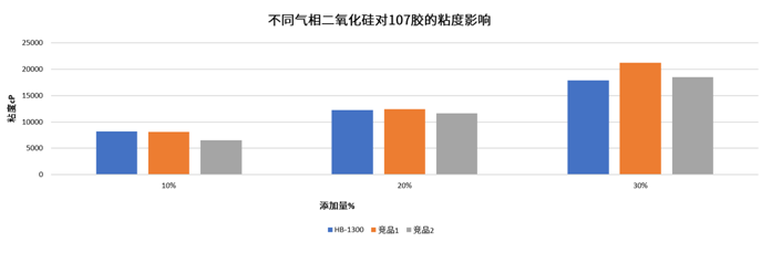 高补强与低增稠“水火不容”? 不,是你没选对这款材料 高补强与低增稠“水火不容”? 不,是你没选对这款材料