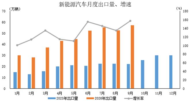 中汽协:1-9月新能源汽车出口400.6万辆,同比增长1.3倍 中汽协:1-9月新能源汽车出口400.6万辆,同比增长1.3倍