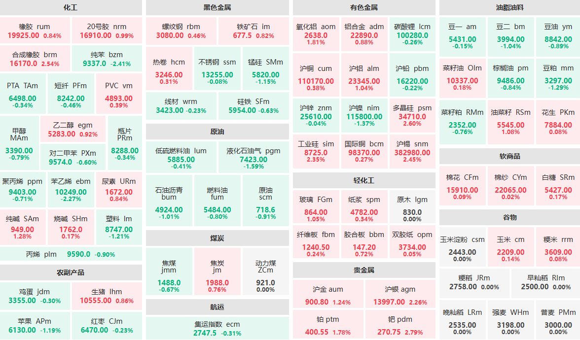 10月16日午盘：钯主力涨近3%  纯苯、苯乙烯主力跌超2%