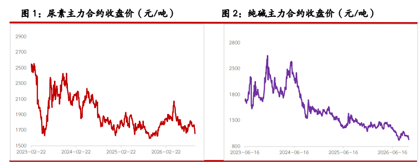 尿素基本面边际转空 玻璃短期止跌迹象显现 尿素基本面边际转空 玻璃短期止跌迹象显现