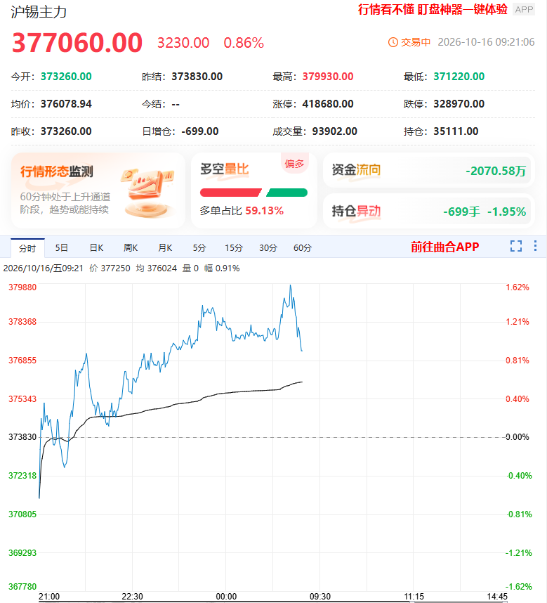 美元和美债收益率上蹿下跳 沪锡主力创半年来新低后震荡修复 美元和美债收益率上蹿下跳 沪锡主力创半年来新低后震荡修复