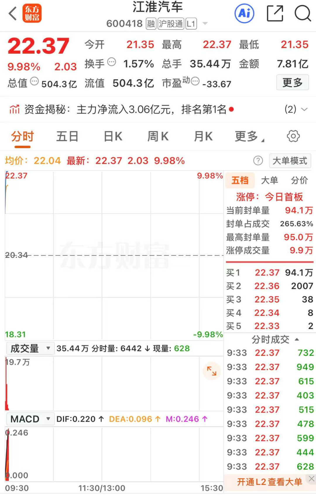 江淮汽车，2分钟涨停