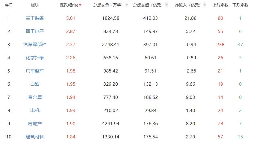 收评：创业板指跌0.39% 军工装备板块走强