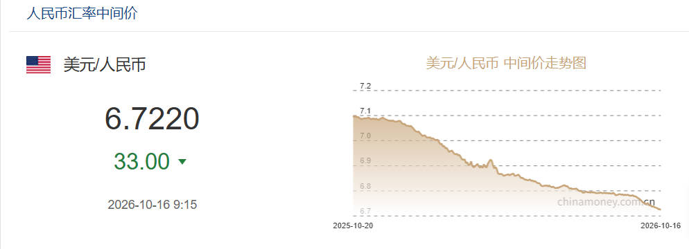 10月16日人民币对美元中间价报6.7220 上调33个基点