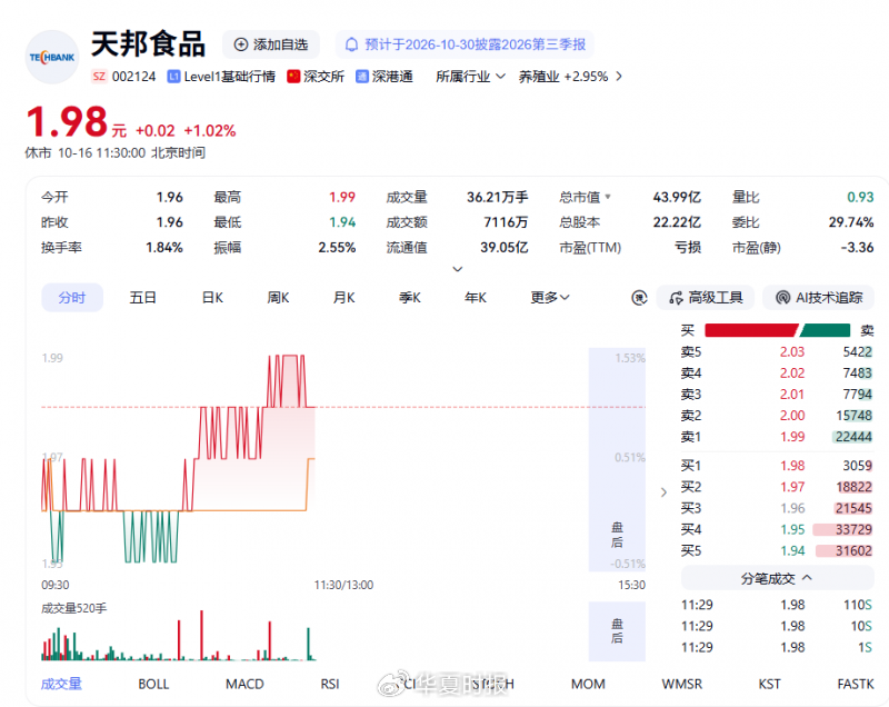 16亿元巨亏压顶,天邦食品的“猪场抵债”能否破局? 16亿元巨亏压顶,天邦食品的“猪场抵债”能否破局?