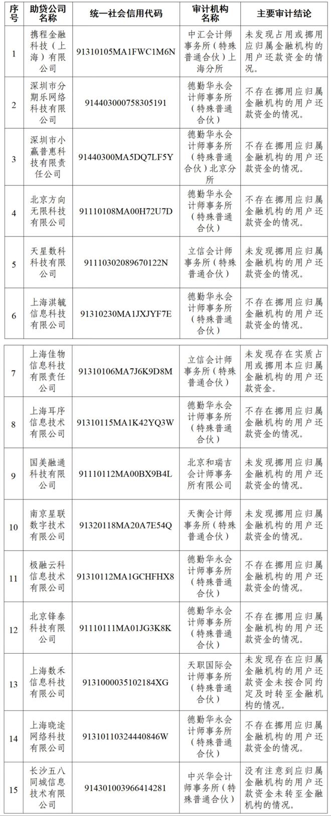 15家助贷平台提交审计报告,互联网贷款自律筹备组有望扩容,提振资金方信心 15家助贷平台提交审计报告,互联网贷款自律筹备组有望扩容,提振资金方信心