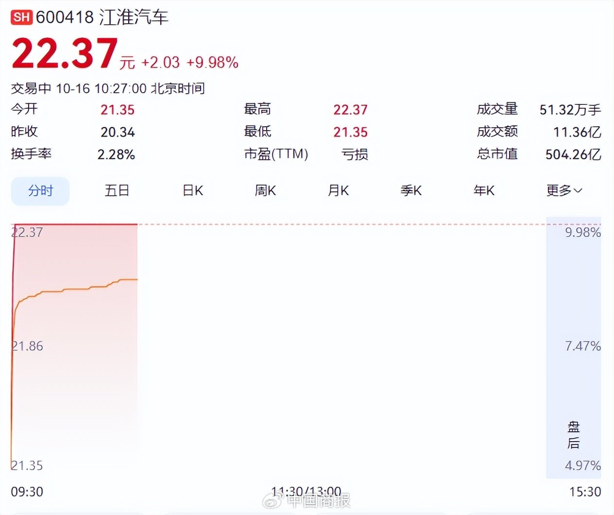 江淮汽车涨停!三部门出手,尊界深夜紧急声明! 江淮汽车涨停!三部门出手,尊界深夜紧急声明!