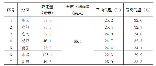 未来一周五指山市以多云天气为主 未来一周五指山市以多云天气为主
